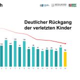 Kinderverkehrsunfallstatistik für Krefeld